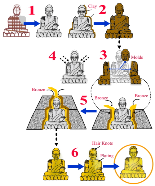 仏像 の 作り方