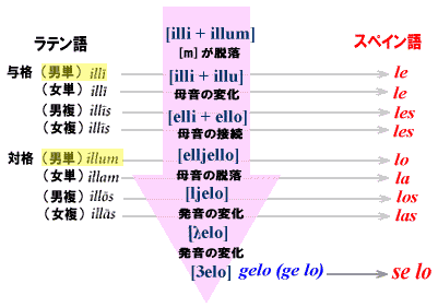 代名詞 スペイン 語