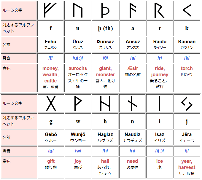 英語の歴史 古英語 神秘の文字ルーン アルファベット2