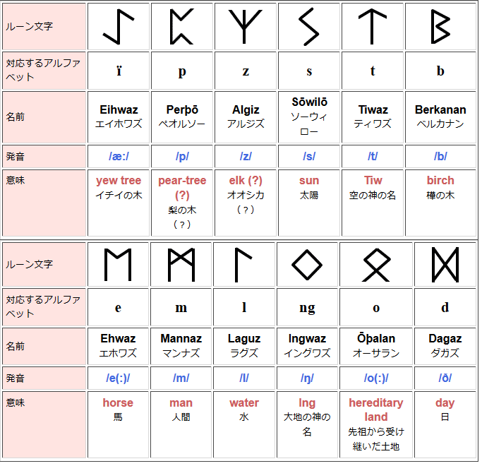 英語の歴史 古英語 神秘の文字ルーン アルファベット2