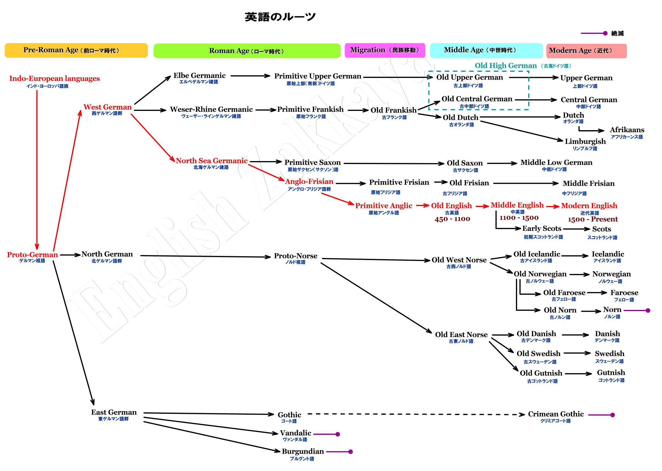 英語の歴史 古英語期概要1